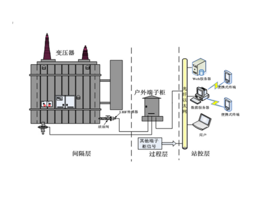 GDPD-PTU/OL 变压器局放在线监测系统